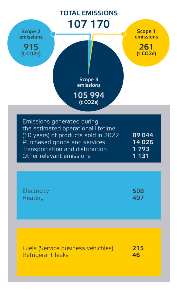 Teleste's total emissions 2023